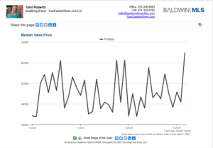 3 year high in median price range in Fairhope